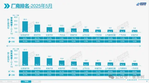 官宣！5月汽车前十销量榜单 长城汽车上榜 一汽丰田成“黑马”