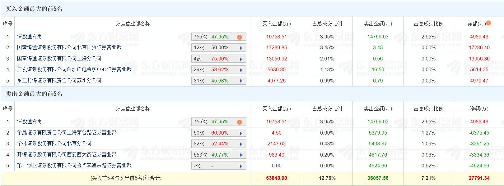 龙虎榜丨万向钱潮4连板,毛老板净买入1.73亿元 龙虎榜丨万向钱潮4连板,毛老板净买入1.73亿元